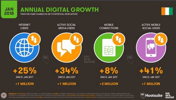 Statistique "we are social" sur la croissance digital 2017-2018 den Cote d'Ivoirees 